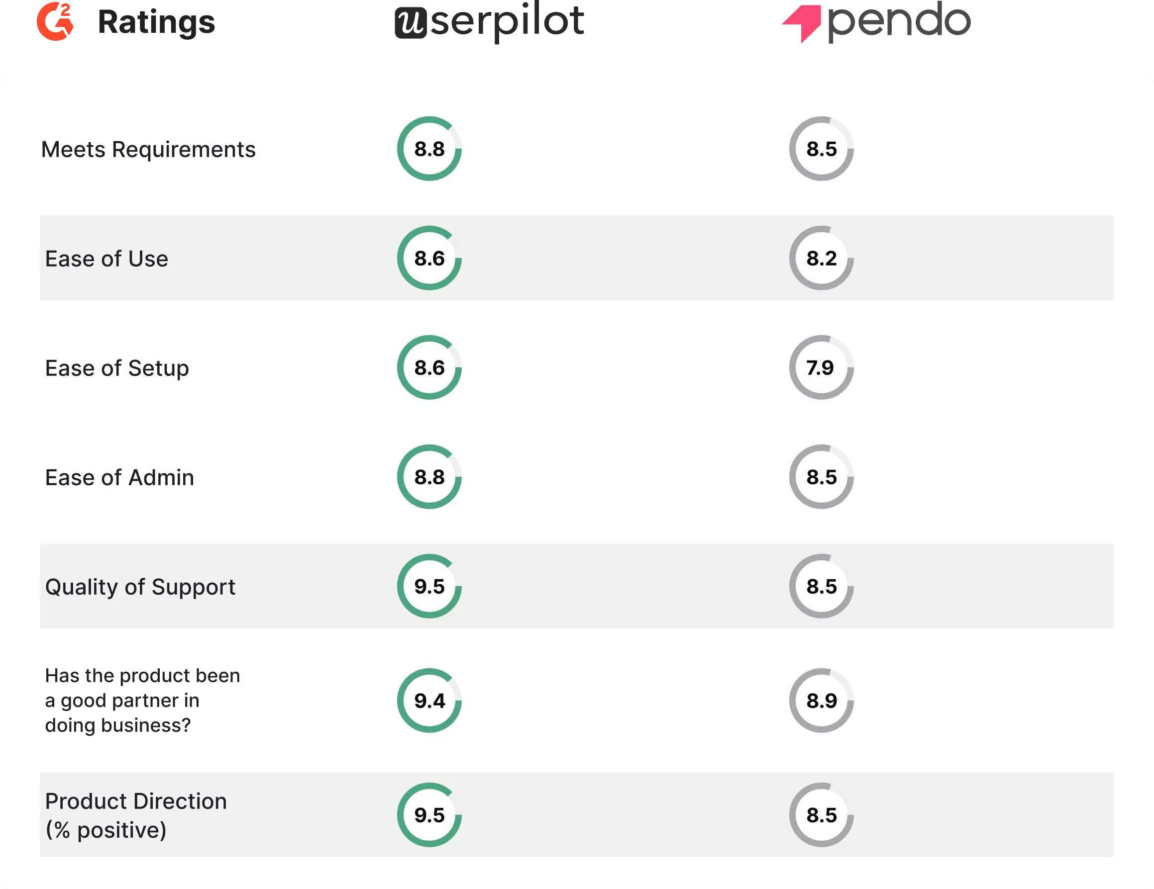 G2 ratings comparison: Userpilot vs Pendo