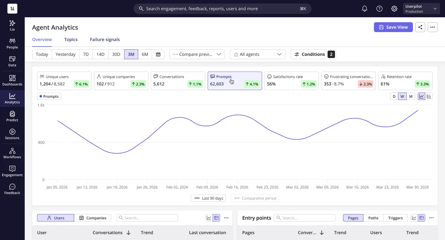 Userpilot Agent Analytics Dashboard