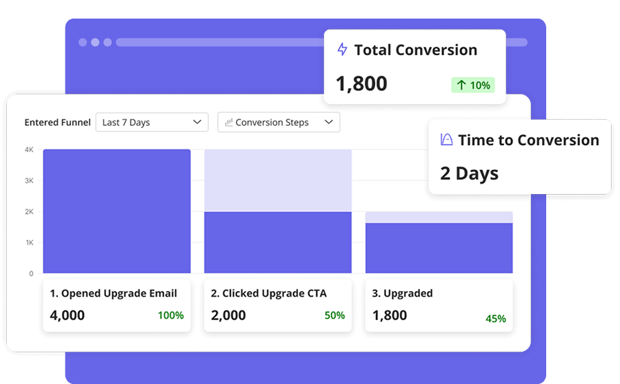 Userpilot integrated email analytics dashboard