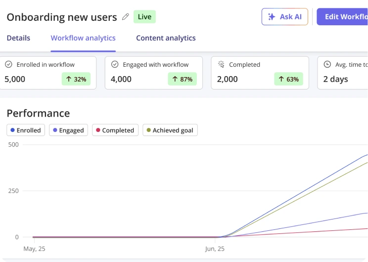 Workflow Analytics Userpilot